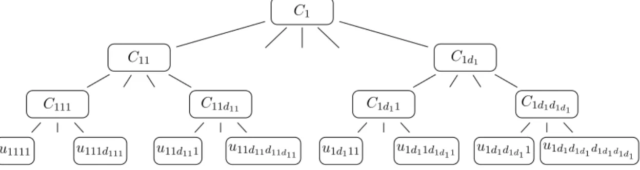 Figure 3.5: Tree structure (some arguments are omitted) for a three-level nested Archi- Archi-medean copula of Type (3.31).