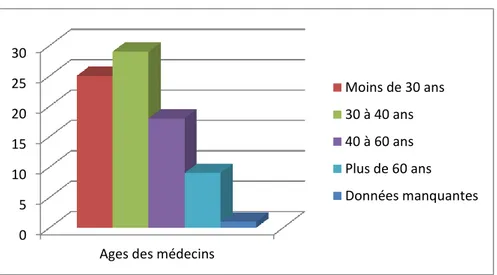 Figure 2 : Âge des médecins généralistes 