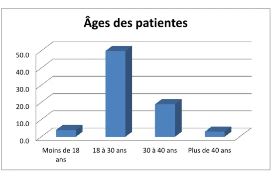 Figure 7 : âges des patientes 
