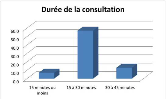 Figure 8 : Durée de consultation  