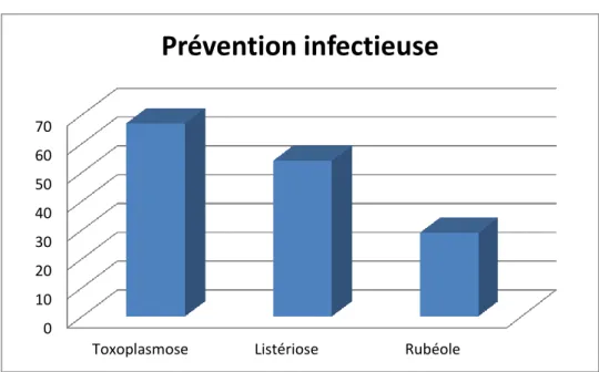 Figure 9 : Conseils de prévention infectieuse 
