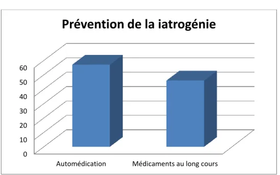 Figure 10 : Prévention de la iatrogénie 