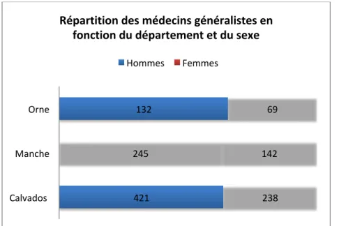Figure 3 : répartition des médecins généralistes en fonction du département et du sexe