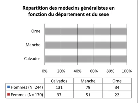 Figure 5 : répartition des médecins généralistes en fonction du département et du sexe