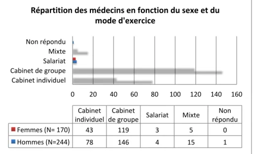 Figure 9 : Répartition des médecins en fonction du sexe et de la déclaration d'un MT. 