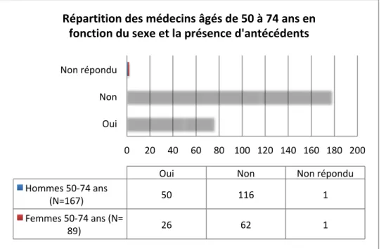 Figure 10 : répartition des médecins agés de 50 a 74 ans en fonction du sexe et la présence  d'antécédents