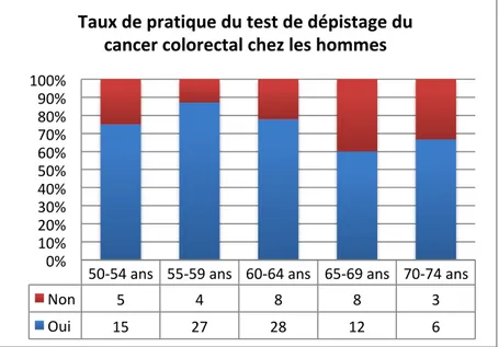Figure 13 : taux de pratique du test de dépistage du cancer colorectal chez les femmes