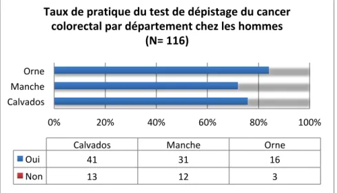 Figure 15 : taux de pratique du test de dépistage du cancer colorectal par département chez les  femmes  (n= 62)