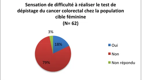 Figure 24 : sensation de difficulté à réaliser le test de dépistage du cancer colorectal chez la  population cible féminine (n= 62)