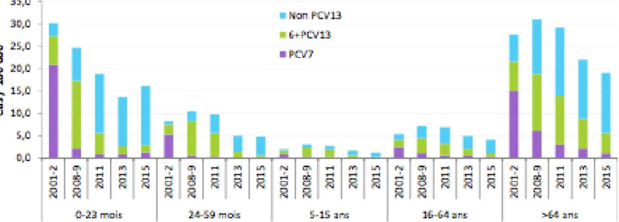 Fig 2. Évolution de l’incidence des infections invasives à pneumocoque de sérotype vaccinal  PCV7 (4, 6B, 9V, 14, 18C, 19F et 23F), 6+PCV13 (1, 3, 5, 6A, 7F et 19A,) ou non vaccinal (non  PCV13) selon le groupe d’âge