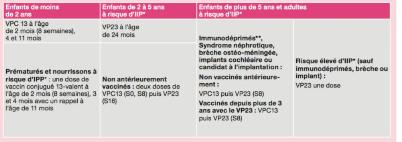 Fig 4. Schéma vaccinal anti pneumococcique 2013  