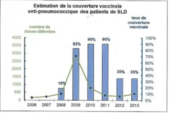 Fig 5. Estimation de la couverture vaccinale anti pneumococcique des patients en SLD à  l’APHP de 2006 à 2013 