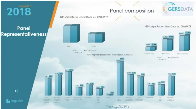 Fig 9. Caractéristiques Médecins Généralistes GERS Patient Data, CEGEDIM® vs CNAMTS  