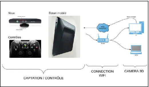 Figure 7 : Hypothèse d’un prototype de caméra virtuelle, créé par Fabrice Vienne le 31 mai 2015 