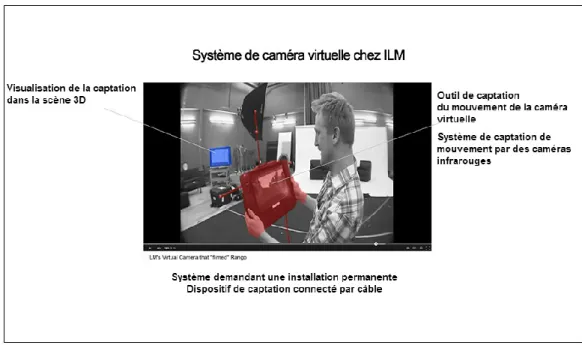 Figure 10 : Système de caméra virtuelle ILM [http://youtu.be/evmBM6oOwok],site visité  novembre 2011