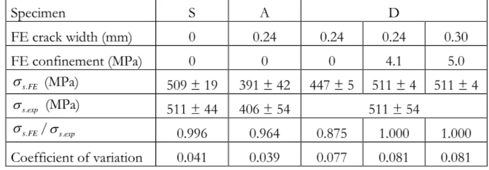 TABLE 3 : Mechanical properties of concrete. 