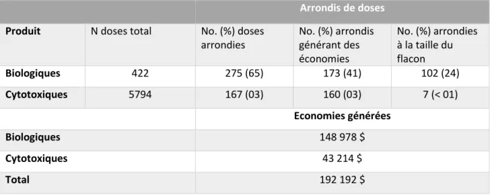 Tableau 7 Economies engendrées par les arrondis de doses automatisés  Arrondis de doses  Produit  N doses total  No