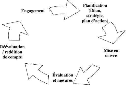 Figure 3 Cycle de gestion du développement durable 