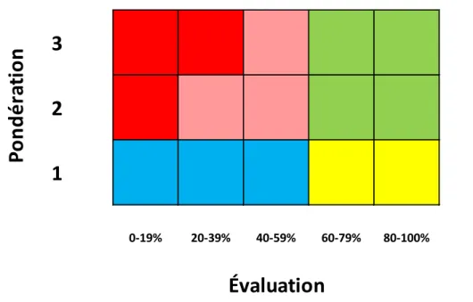 Figure 4 Indice de priorisation 