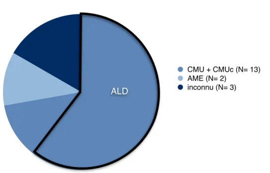 Figure 5: Couverture sociale des 18 personnes décédées