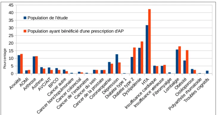 Figure 2 :  Répartition des pathologies présentées par les patients de l’étude (motifs de consultation et antécédents cumulés).