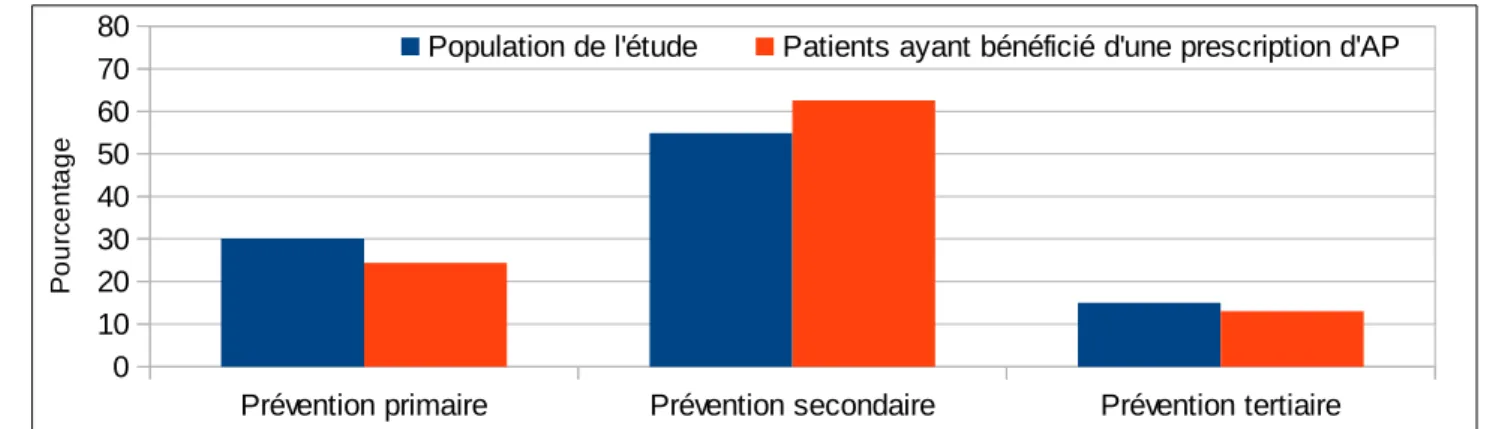 Figure 5 : Répartition des patients en fonction de leur statut en matière de prévention cardio-vasculaire.