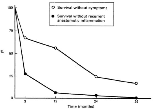 Figure  3  :  Taux  de  survie  sans  survenue  d'inflammation  anastomotique  et  sans  rechute  clinique  après  résection  iléo  colique  dans  le  cadre  d'une  maladie  de  Crohn