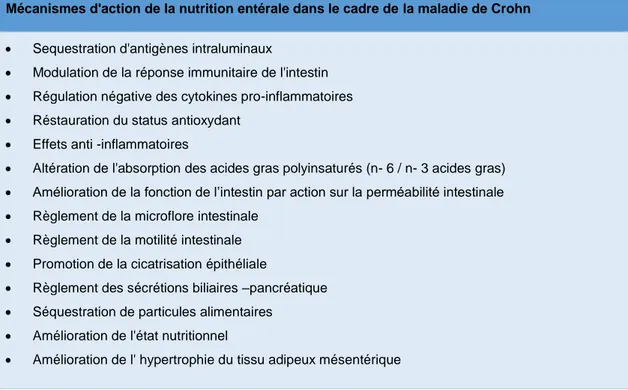 Tableau 10 : Mécanismes d'action de la nutrition entérale dans le cadre de la maladie  de Crohn (57) 