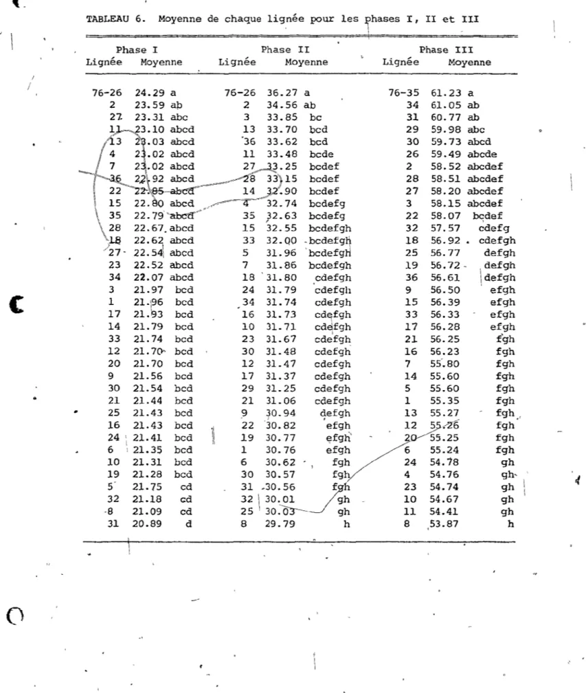 TABLEAU  6.  Moyenne  de  chaque  lignée  pour  les  !haSeS  I,  II  ~t  III 