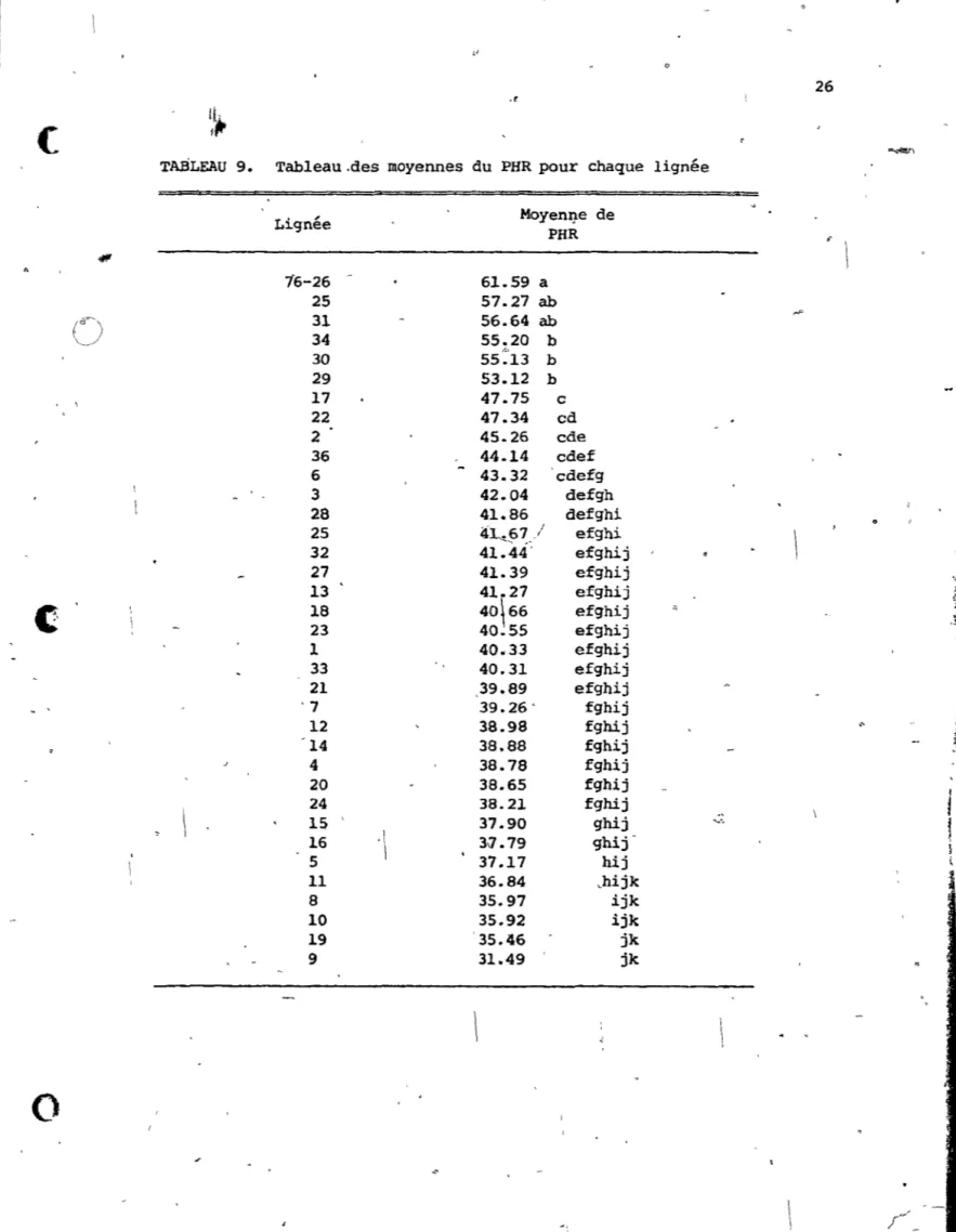 TABLEAU  9.  Tableau.des  moyennes  du  PHR  pour  chaque  lignée 