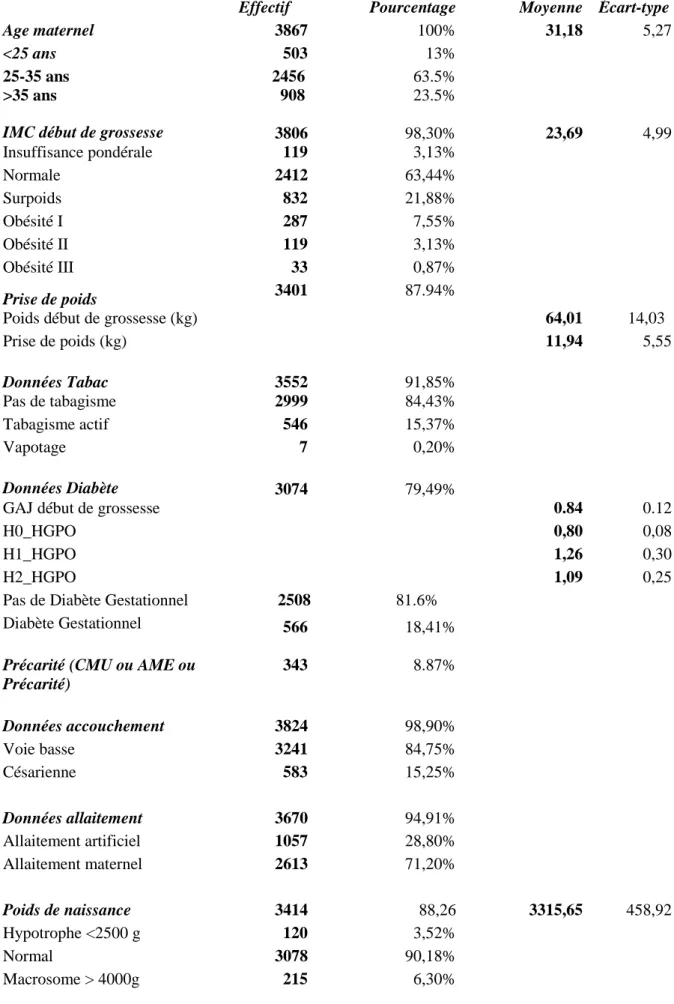 Tableau  1  :  Caractéristiques  et  prévalence  des  facteurs  de  risque  périnataux  dans  notre  population initiale (BDD1 n=3867) 