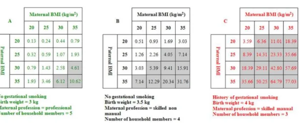 Figure  10  :  Estimation  du  pourcentage  de  risque  d'obésité  chez  l'enfant  et  l'adolescent  à  partir de l'algorithme AUROC  