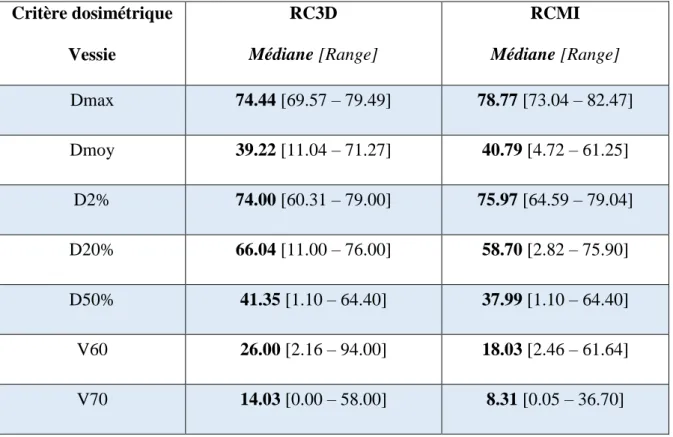 Tableau III : Résultats dosimétrique de la RC3D et de la RCMI pour la vessie 