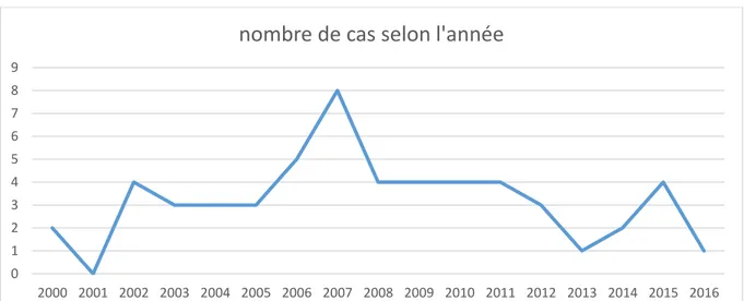 Figure 5: Courbe de prévalence des cas d'intoxication par la Rubigine ®