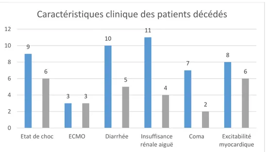 Figure 6: Analyse de la mortalité dans les intoxications aiguës par la Rubigine ® . 