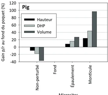 Figure 8. Gains réalisés en 2008, 23 ans après la plantation,  pour la hauteur, le DHP et le volume de la tige en plantant sur  le  monticule,  sur  l’épaulement  ou  entre  les  poquets  (Non-perturbé)  par  rapport  à  la  plantation  sur  le  fond  du  