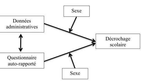 Figure 2 : Représentation graphique des hypothèses à tester Données administratives Questionnaire auto-rapporté  Décrochage scolaire Sexe Sexe 