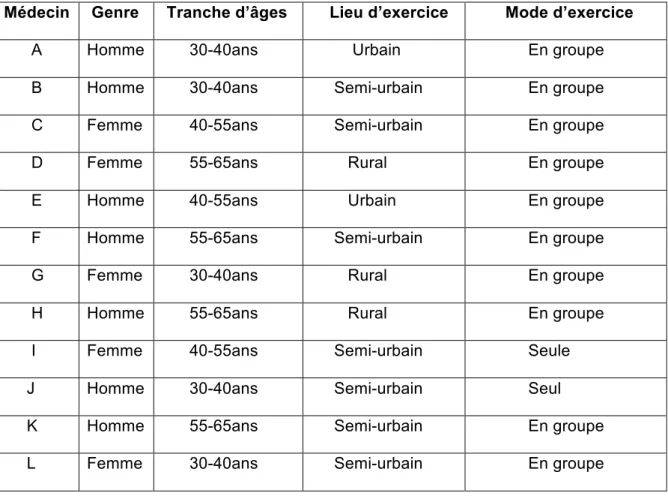 Tableau  1  :  descriptif  des  médecins  interrogés     