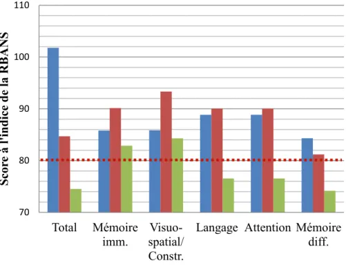 Figure 1. Performances aux indices de la RBANS selon la sévérité du TCC. La ligne pointillée  rouge indique le début de la zone limite (1.4 ET sous la moyenne), soit un score de moins de  80