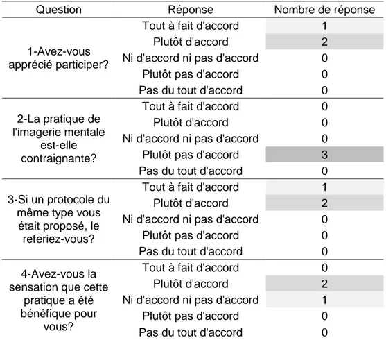 Tableau 5 : Réponses au questionnaire patient 