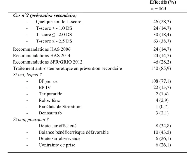 Tableau  4.  Réponses  au  second  cas  clinique  sur  la  prise  en  charge  de  l’ostéoporose  en  prévention  secondaire, les traitements et les causes de non traitement