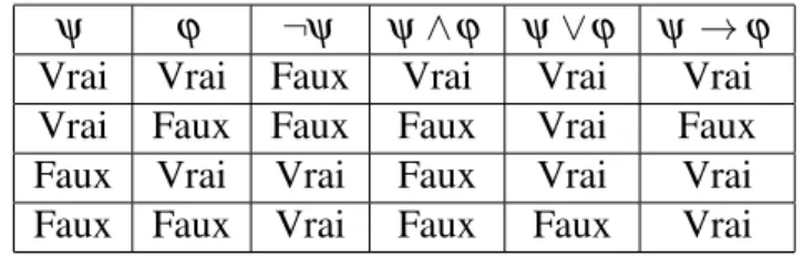 Tableau 2.1: La table de vérité des opérateurs booléens de la logique propositionnelle
