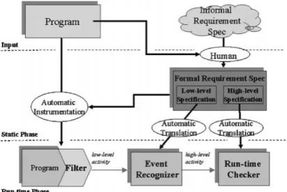 Figure 2.3: L’architecture de MaC (Kim et al., 2004)