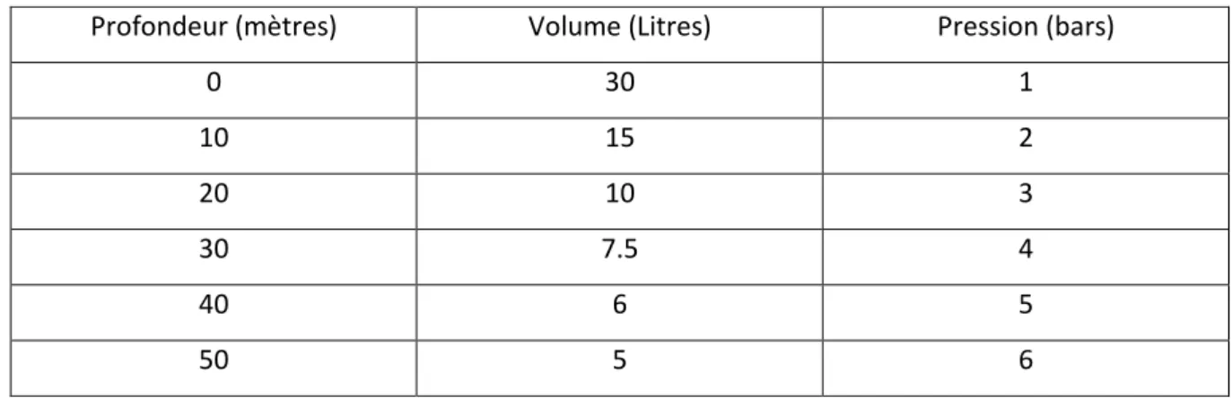 Tableau 2 : Relataion profondeur, volume et pression 