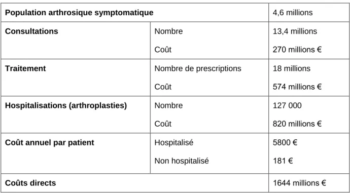 Tableau  V :  Evaluation  du  coût  socio-économique  de  l’arthrose,  selon  l’étude  COART  France  réalisée en 2003 (Etude sur les Coûts de l’ARThrose) (Le Pen et al., 2005)  