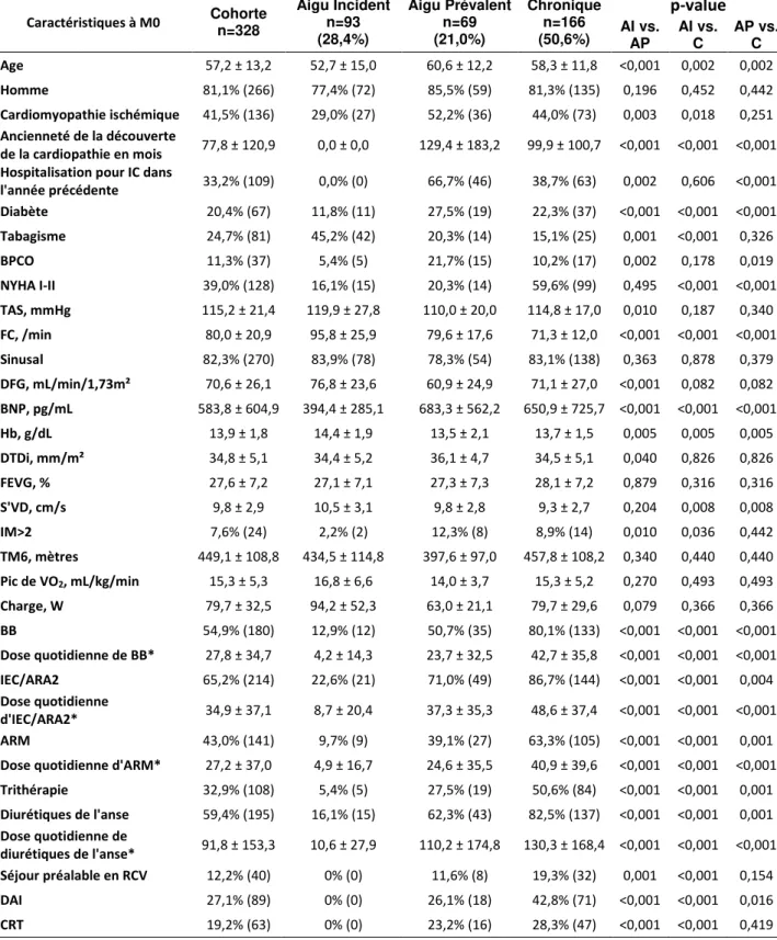 Tableau  1  –  Description  de  la  cohorte  et  comparaison  des  différents  groupes  à  l’inclusion