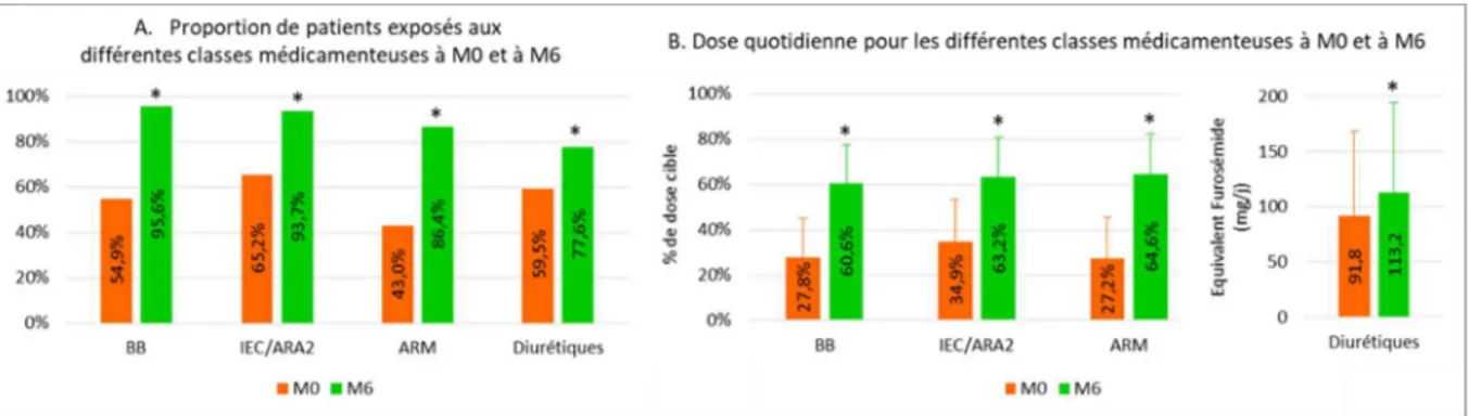 Figure 3 - Comparaison de la prise en charge médicamenteuse des patients de la cohorte à M0 et à M6