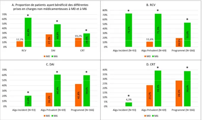 Figure 6 - Prise en charge non médicamenteuse à M0 et à M6. A. Proportion de patients ayant bénéficié des différentes prises en charge non  médicamenteuses à M0 et à M6