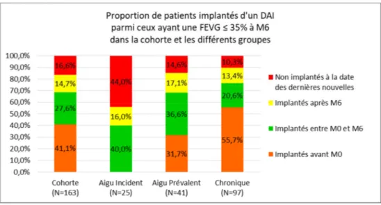 Figure 7 - Implantation de DAI chez les patients ayant une FEVG ≤ 35% à M6 dans la cohorte et les différents groupes