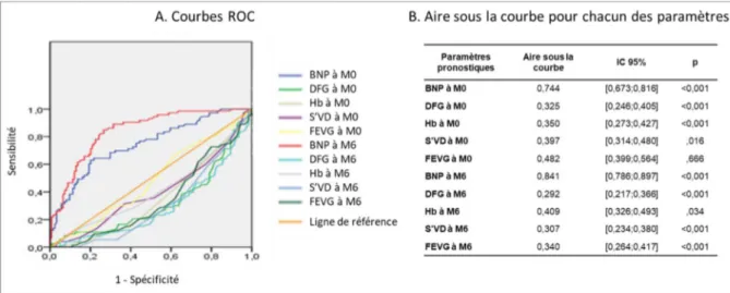 Figure 8 - Courbes ROC pour les paramètres pronostiques quantitatifs continus à M0 et à M6